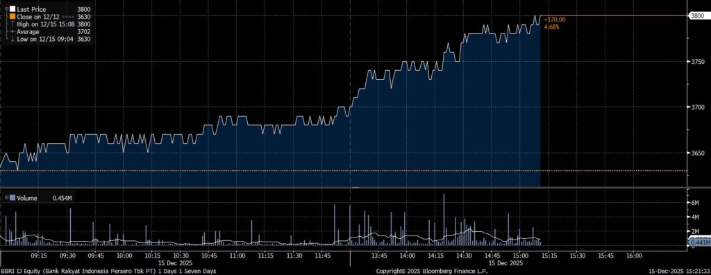 Diprediksi Bakal Menguat, Indeks Harga Saham BBRI Jadi Sorotan